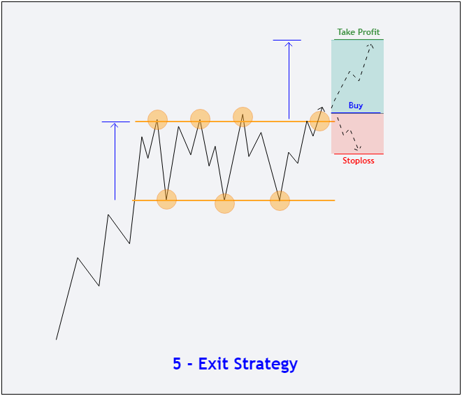 How to Trade Rectangle pattern - Breakout 5