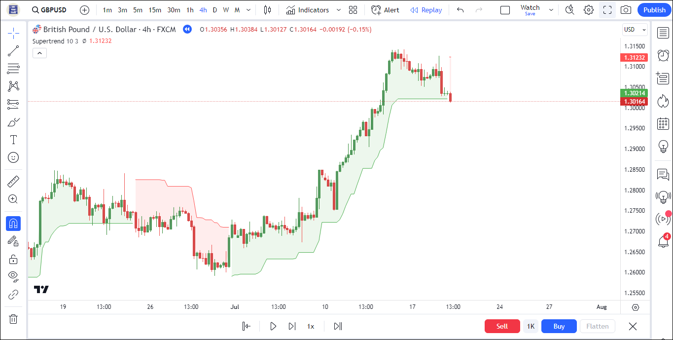 How to Use Supertrend Indicator in TradingView 3