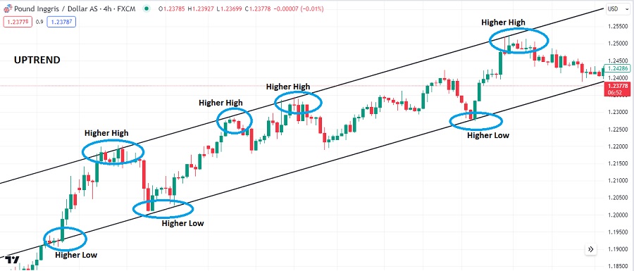 Uptrend Price Action