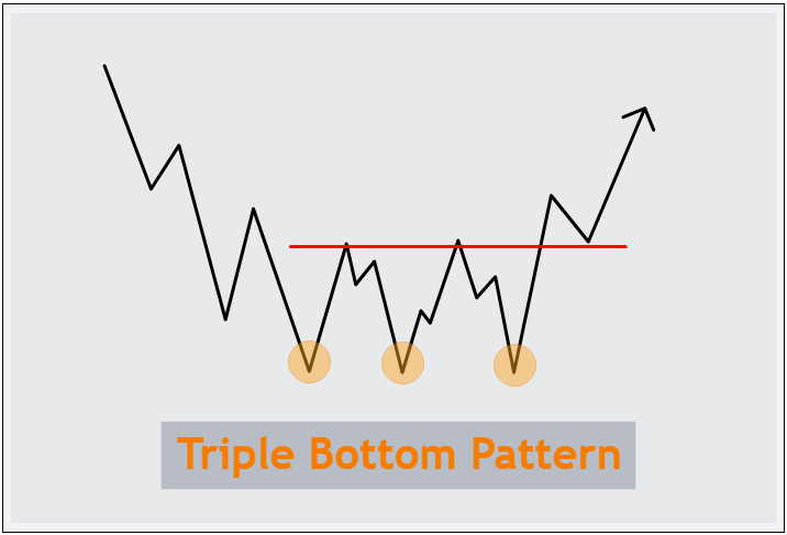 Triple Bottom Pattern Trading Strategy