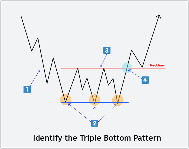 Triple Bottom Pattern Trading Strategy