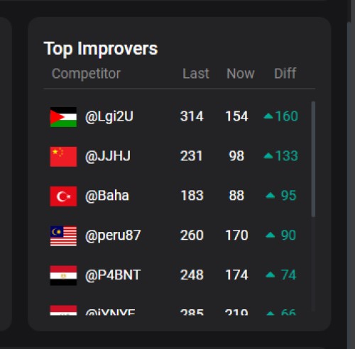 Top Improvers in XM Trading Competition