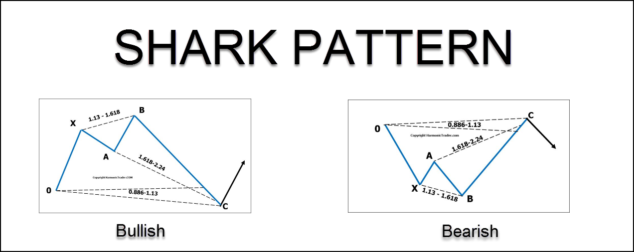 How to Trade with Shark Patterns
