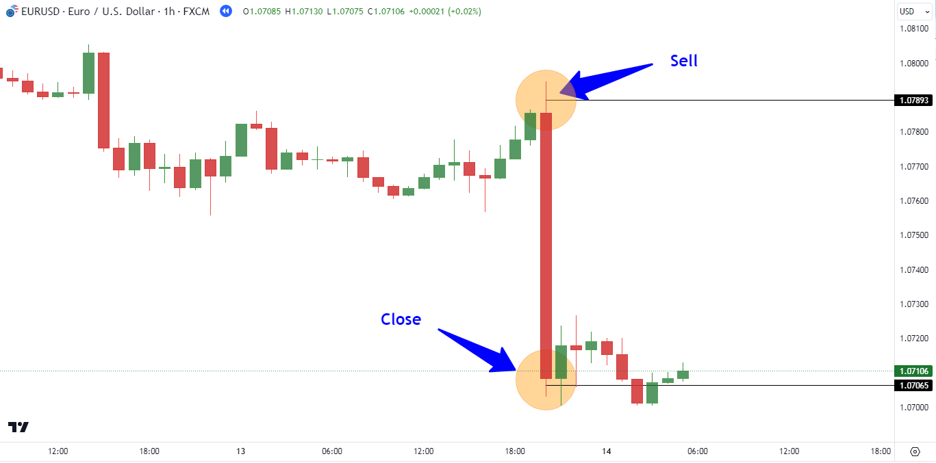 Sell position-how to make money in forex trading