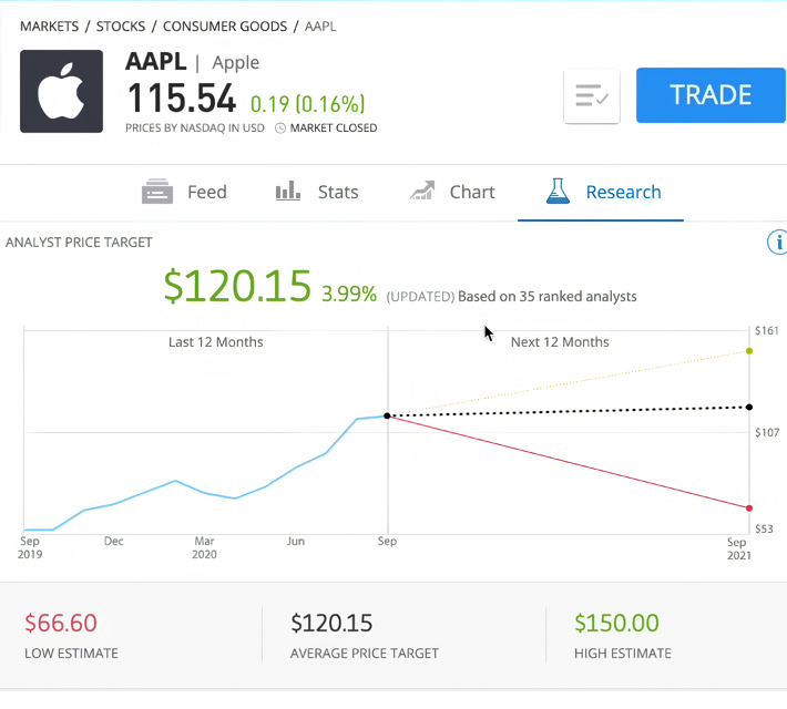 Apple Analyst Price Target