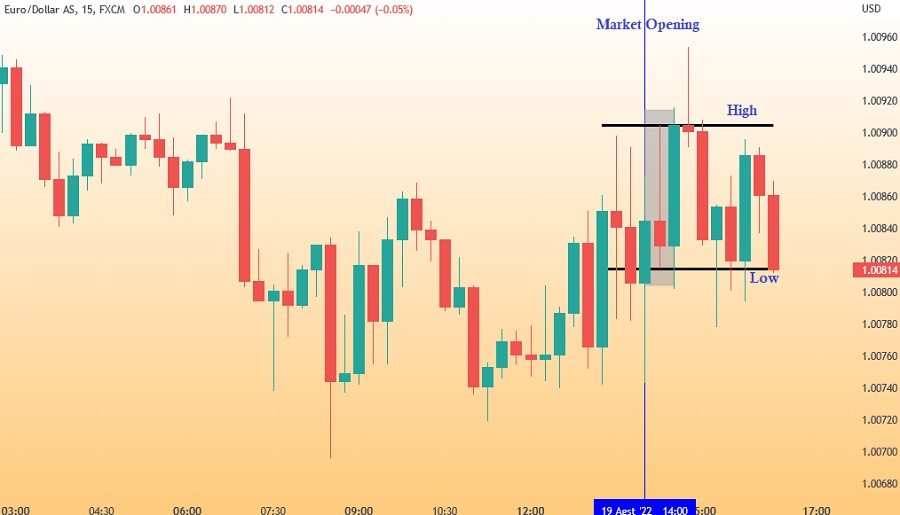 15-minute candlestick strategy