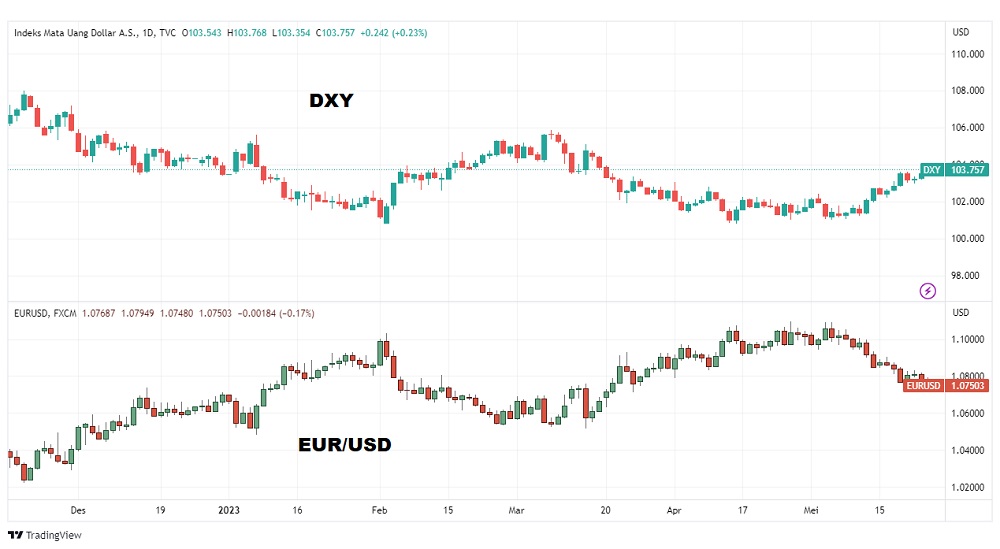 dollar index vs eur/usd