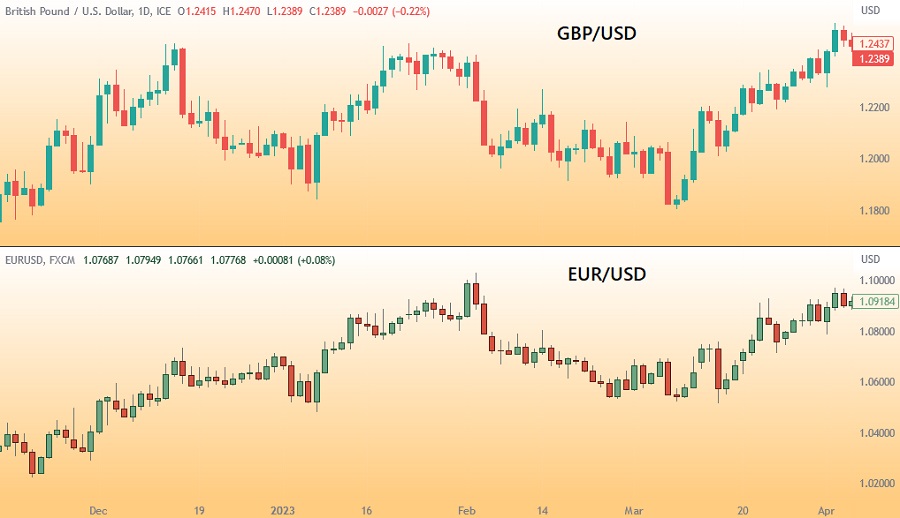 GBP/USD correlation with EUR/USD
