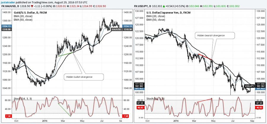 Gold and Yen Correlation Trading Strategy