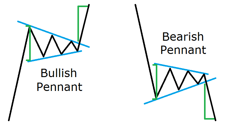 Illustration of pennant pattern