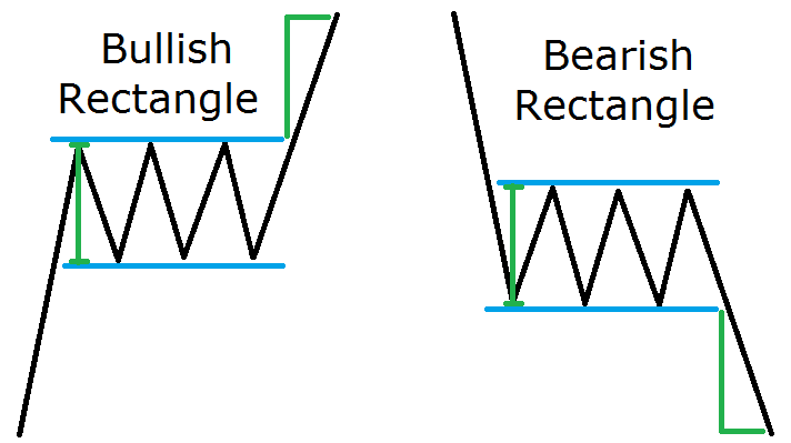 Illustration of rectangle continuation pattern