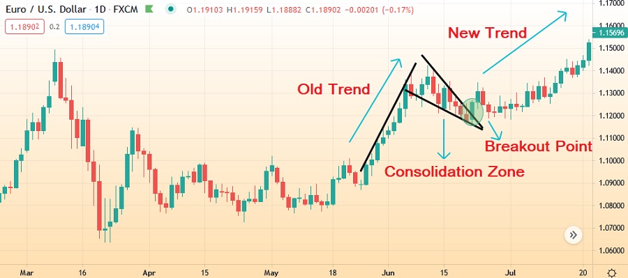The structure of a continuation pattern