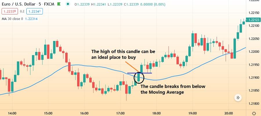 Candlestick and Moving Average Combination 1