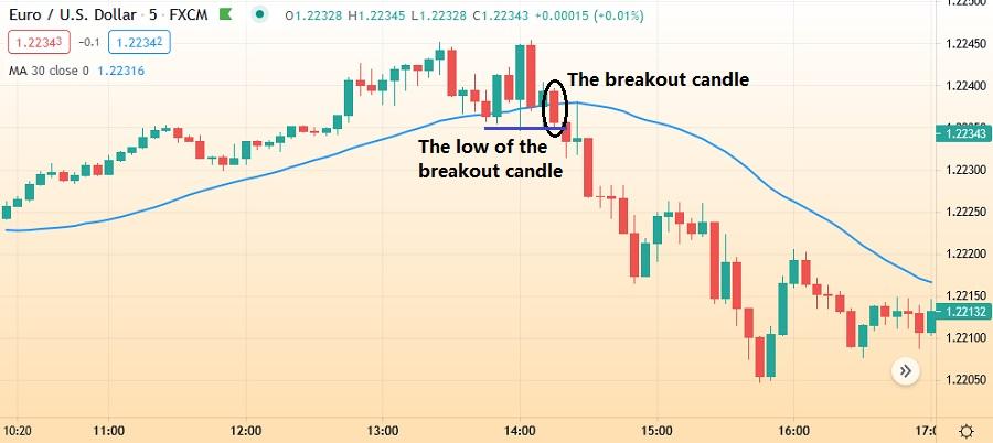 Combining Candlestick with Moving Average 2