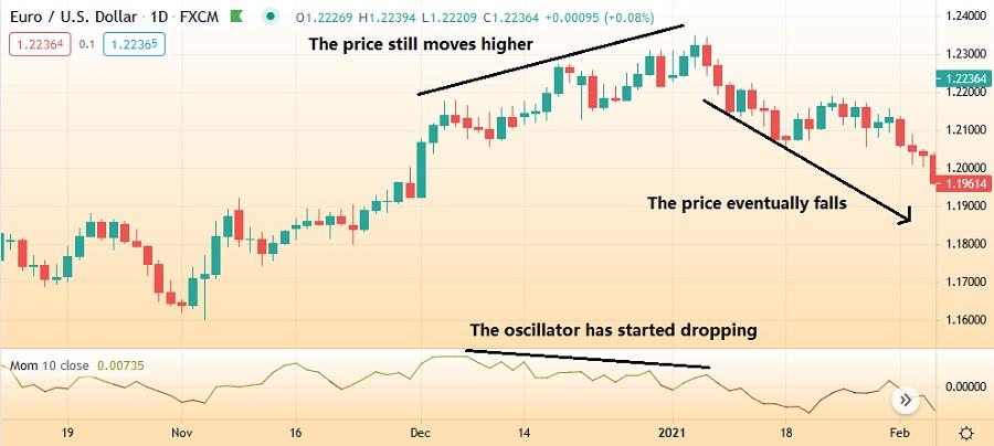 The divergence in the oscillator