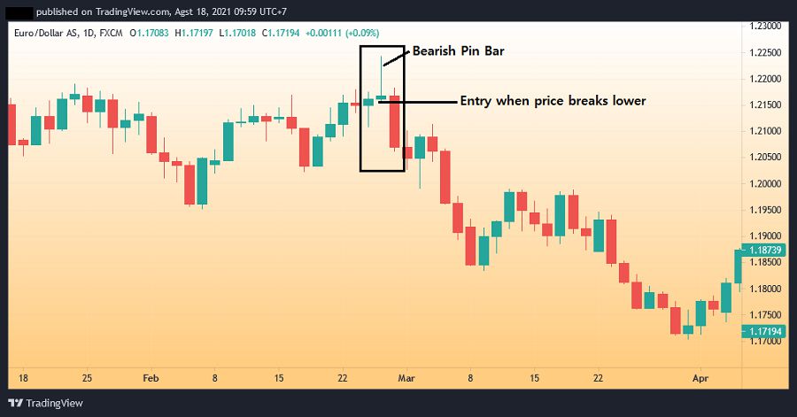 Price Action Entry Rules with Pin Bar