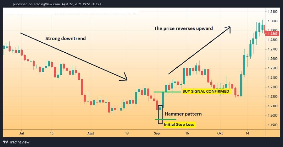 How to trade with hammer candlestick
