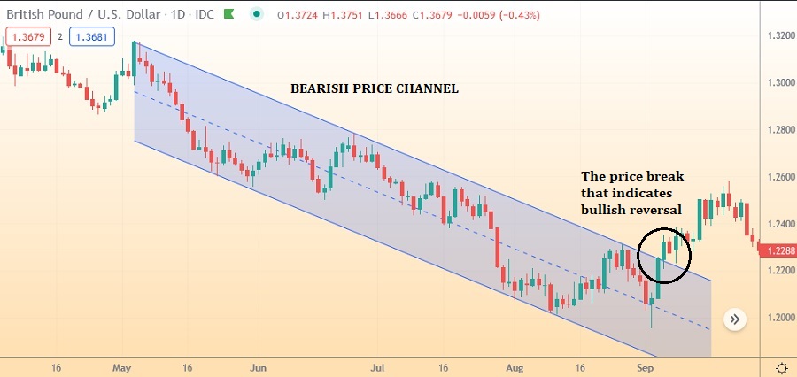 Price Channel