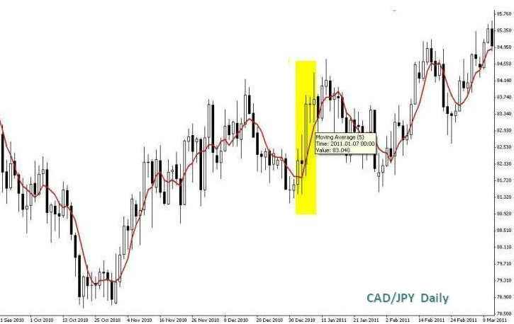 Forex trading daily highs and lows temperature how to make money on forex