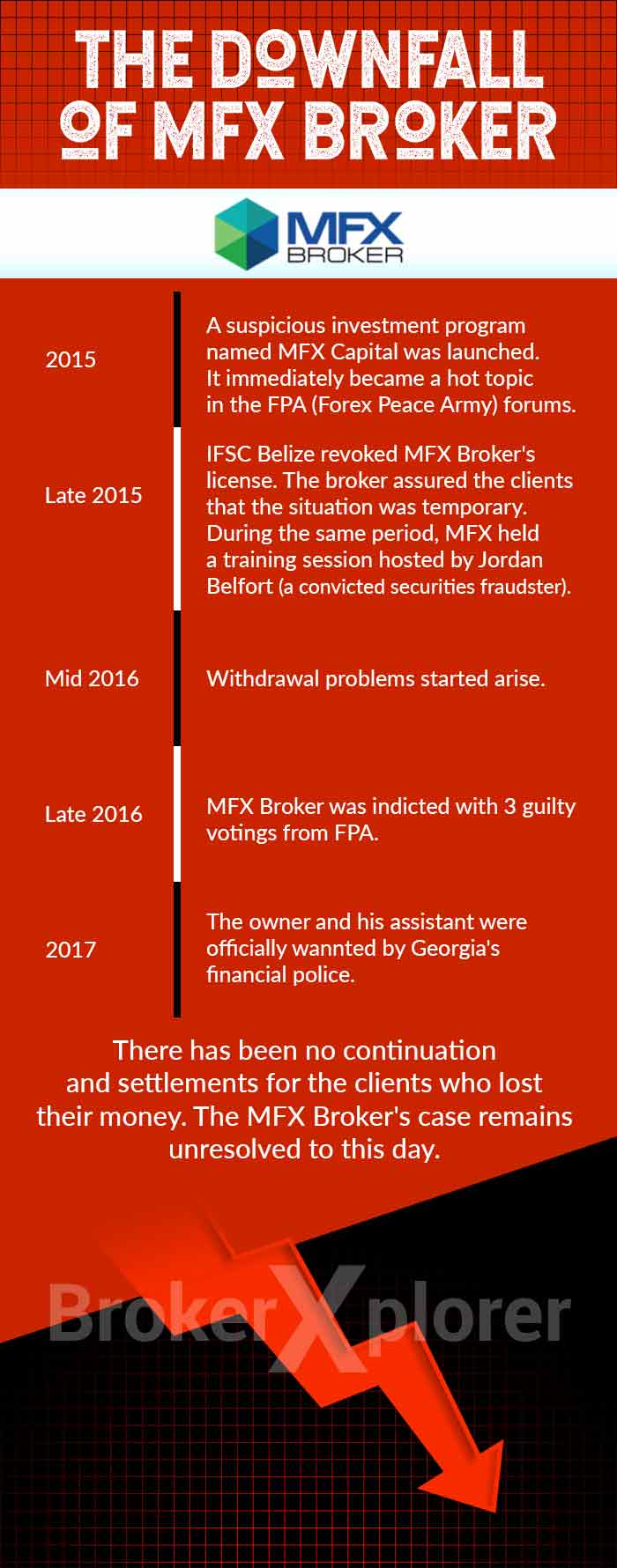 MFX Broker Timeline