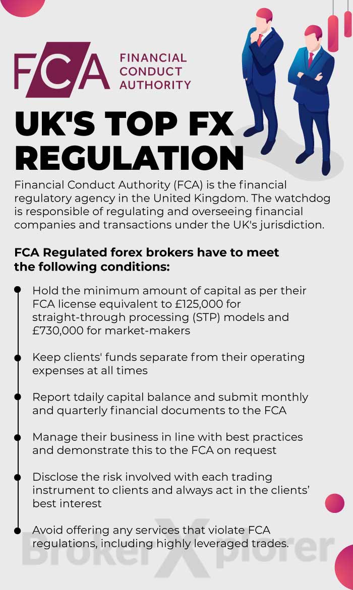 FCA: UK'S TOP FX REGULATION
