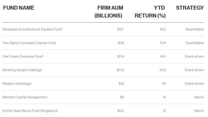 top hedge fund return in 2016, can you make money with Expert Advisor that much?