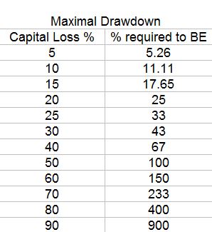 maximal drawdown, you can't make money with expert advisor if it reaches certain loss treshold